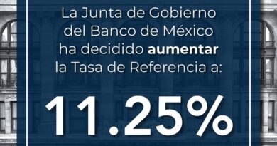 Elevó Banxico a 11.25% la tasa de interés, mayor nivel en su historia