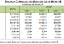 Registra México un déficit comercial de 4,314 mdd en enero