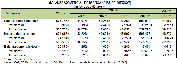 Registra México un déficit comercial de 4,314 mdd en enero