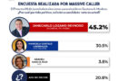 Encuestas perfilan a Janecarlo Lozano como ganador en la GAM