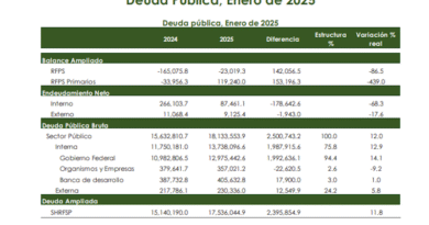Deuda pública de México sigue en aumento