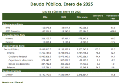 Deuda pública de México sigue en aumento