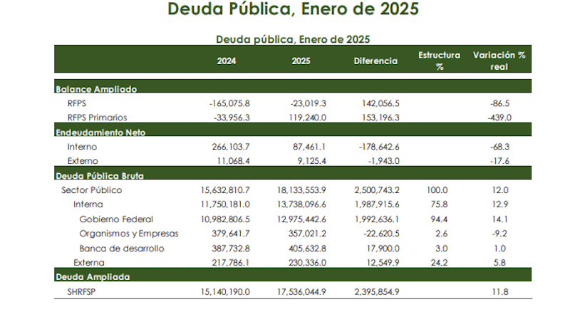 Deuda pública de México sigue en aumento