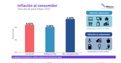 Inflación continúa al alza por cuarto mes consecutivo y se sitúa en 4.42% anual
