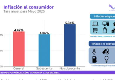 Inflación continúa al alza por cuarto mes consecutivo y se sitúa en 4.42% anual