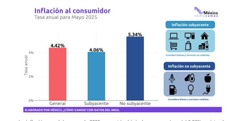 Inflación continúa al alza por cuarto mes consecutivo y se sitúa en 4.42% anual