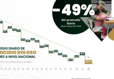 Homicidios dolosos descendieron en 49 por ciento, afirma García Harfuch