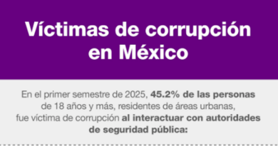 Policías lideran la corrupción en México