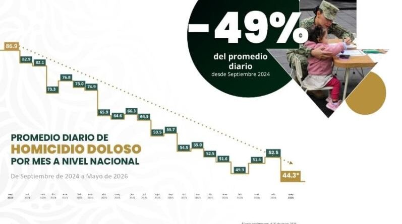 Homicidios dolosos descendieron en 49 por ciento, afirma García Harfuch