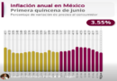 Desacelera inflación en México