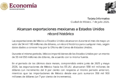 México alcanza récord de exportaciones en un mes
