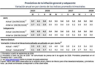 Banxico mantuvo Tasa de Interés Bancario en 6.50%