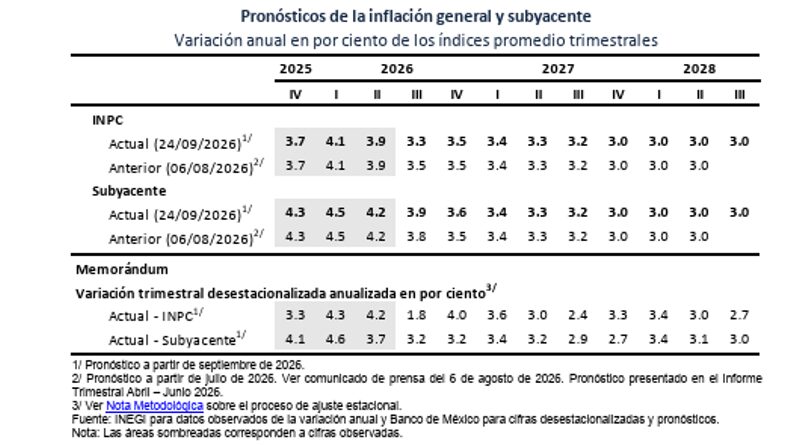 Banxico mantuvo Tasa de Interés Bancario en 6.50%