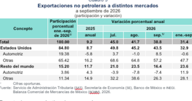 México reporta déficit comercial de 606.1 mdd en septiembre, según Inegi