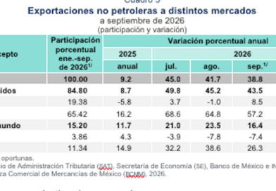 México reporta déficit comercial de 606.1 mdd en septiembre, según Inegi