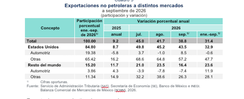 México reporta déficit comercial de 606.1 mdd en septiembre, según Inegi